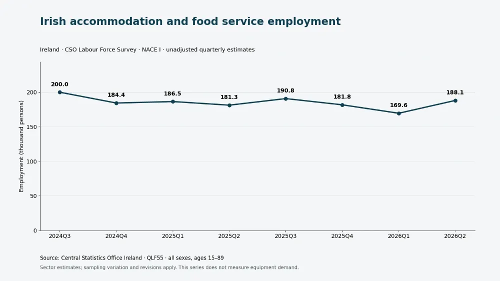 Irish hospitality employment: 188.1 thousand people in Q2 2026